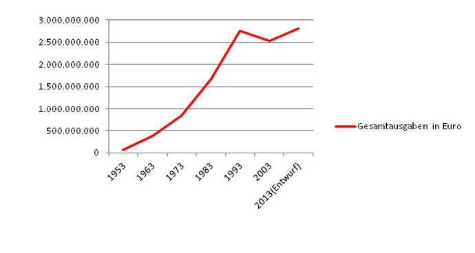 Diagramm mit den Gesamtvolumen der LWL-Etats nach den Haushaltsplänen von 1953 bis 2013,