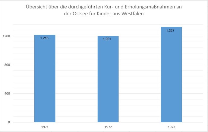 Übersicht über die durchgeführten Kur- und Erholungsmaßnahmen an der Ostsee für Kinder aus Westfalen (Quelle: LWL-Archivamt, Archiv LWL, Bestand 620/3