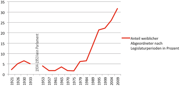 Diagramm mit dem Anteil der weiblichen Abgeordneten im Provinziallandtag und in der Landschaftsversammlung 1921 bis 2009 in Prozent.