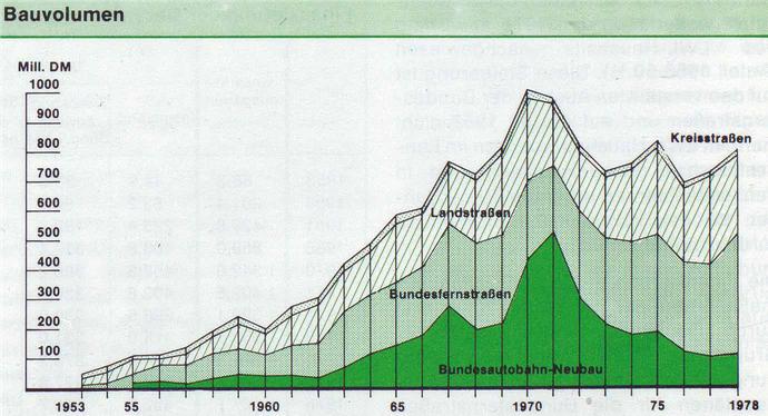 Diagramm mit den Investitionen in den Ausbau von Straßen in Westfalen, 1953-1978