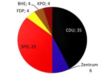 Kreisdiagramm mit der Anzahl der Mitglieder nach Parteizugehörigkeit in der ersten Landschaftsversammlung 1953-1956.