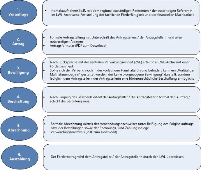 Der Ablauf eines Förderverfahrens als Diagramm. Die einzelnen Schritte sind: Voranfrage, Antrag, Bewilligung, Beschaffung, Abrechnung, Auszahlung.