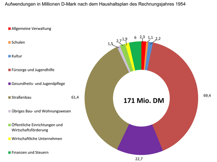 Kreisdiagramm mit den Aufwendungen des LWL in Millionen D-Mark nach dem Haushaltsplan 1953.