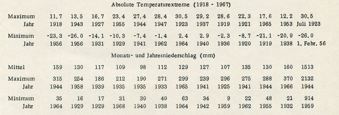 Auszug aus den gemessenen Klimawerten der Bergwetterstation, 1918-1967