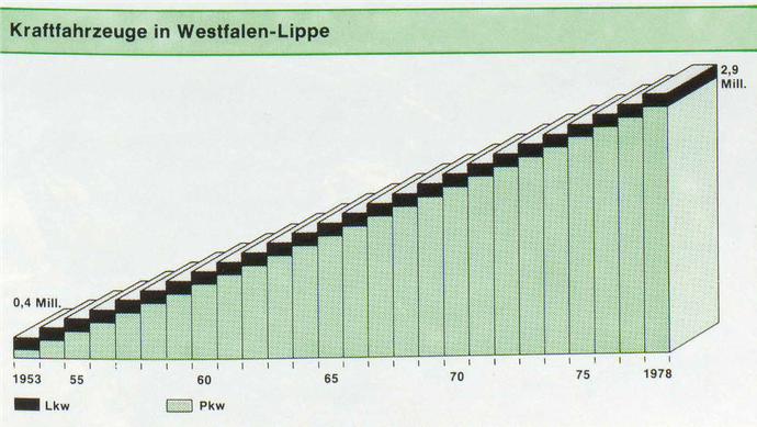 Diagramm mit der Anzahl der Kraftfahrzeuge auf den Straßen in Westfalen-Lippe. 1953-1978