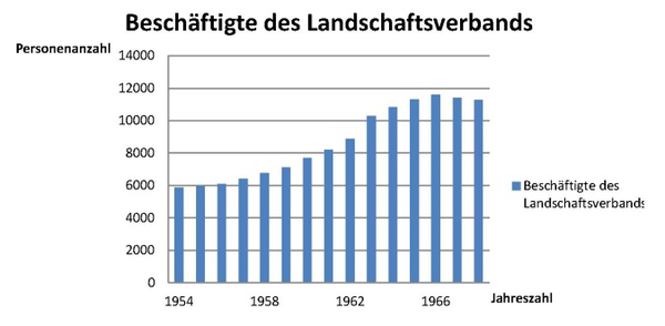 Personalentwicklung LWL 1954 bis 1968, 1954 etwas weniger als 6000, 1958 mehr als 6000, 1062 mehr als 8000, 1966 fast 12000 Mitarbeiter