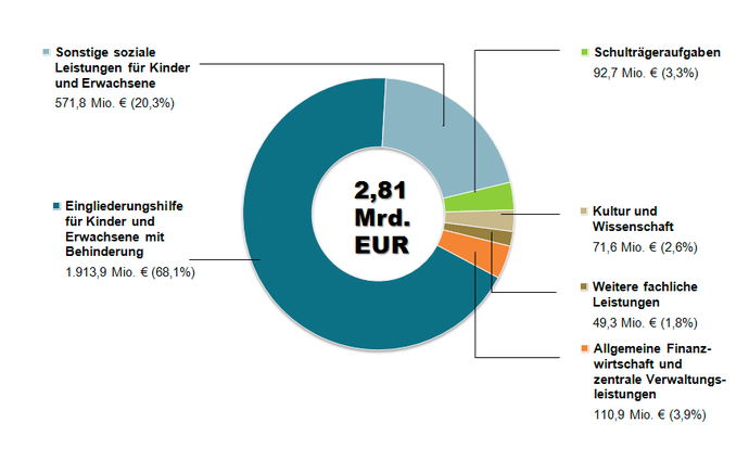 Kreisdiagramm mit dem LWL-Etat von 2013.