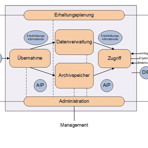 Modell elektronische Langzeitarchivierung