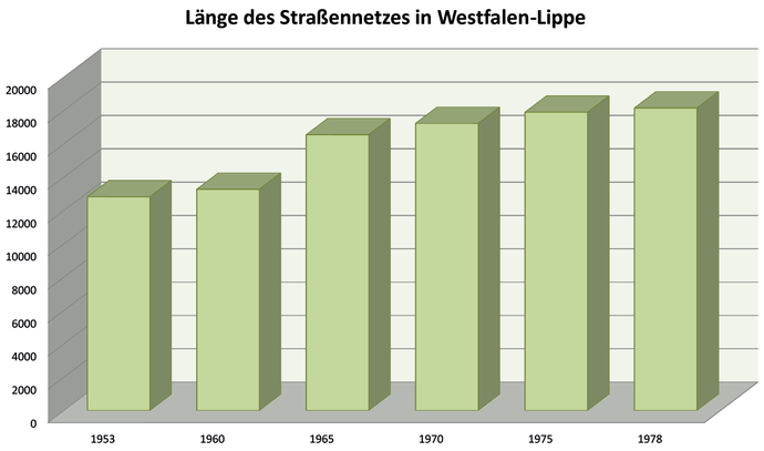 Diagramm mit der Länge des Straßennetzes in Westfalen-Lippe in Kilometern, 1953-1978
