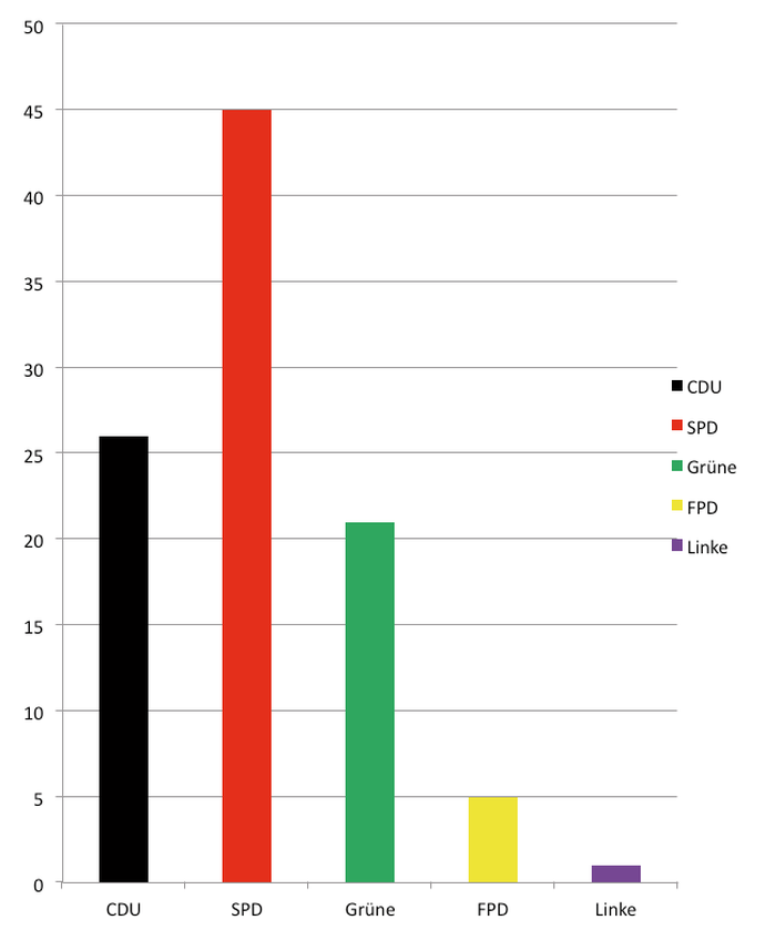 Diagramm der Parteizugehörigkeit der weiblichen Abgeordneten der Landschaftsversammlung, 1953 bis 2009.